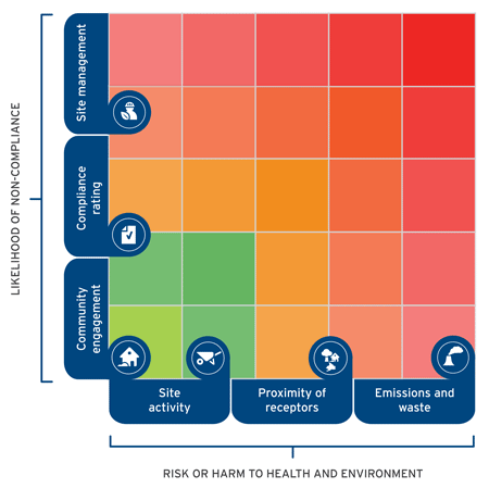 Matrix of noncompliance against risk